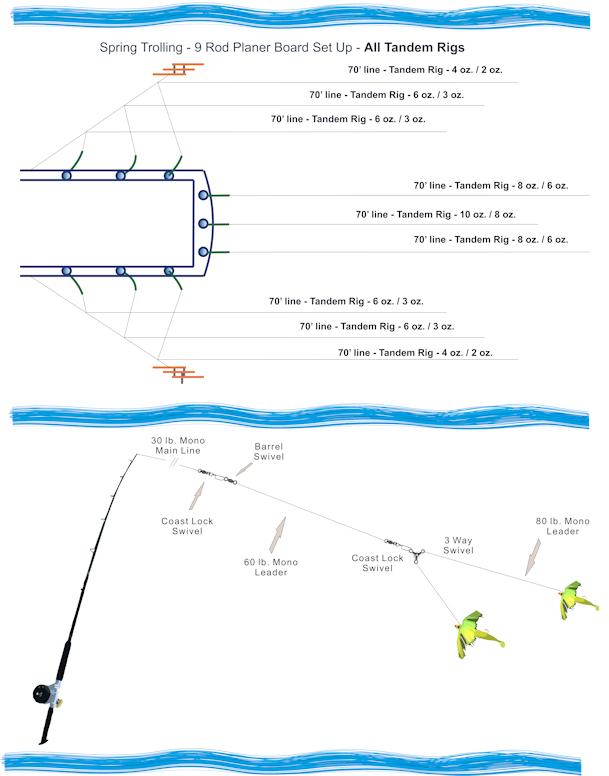 Trophy Striper Trolling Rig with Planer Boards
