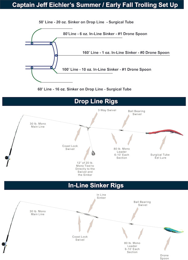 Captain Jeff Eichler's Summer/Early Fall Trolling Set Up