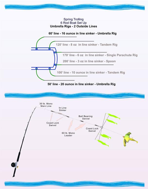 Fishing for Spring Striper - Trolling The 6 Rod Umbrella Rig Set Up